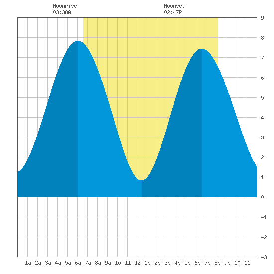 Below Spring Bluff tide chart for Wednesday, May 5, 2021