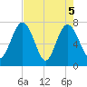Below Spring Bluff tide chart for Wednesday, May 5, 2021