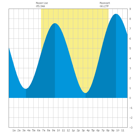 Below Spring Bluff tide chart for Sunday, May 9, 2021