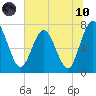 Below Spring Bluff tide chart for Thursday, June 10, 2021