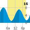 Below Spring Bluff tide chart for Wednesday, June 16, 2021