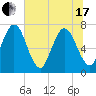 Below Spring Bluff tide chart for Thursday, June 17, 2021