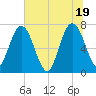 Below Spring Bluff tide chart for Saturday, June 19, 2021