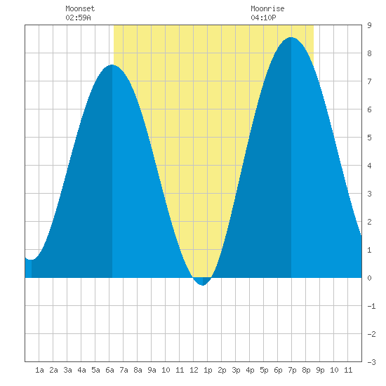 Below Spring Bluff tide chart for Sunday, June 20, 2021