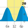 Below Spring Bluff tide chart for Sunday, June 20, 2021