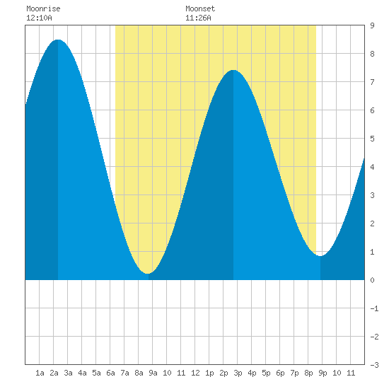 Below Spring Bluff tide chart for Tuesday, June 29, 2021