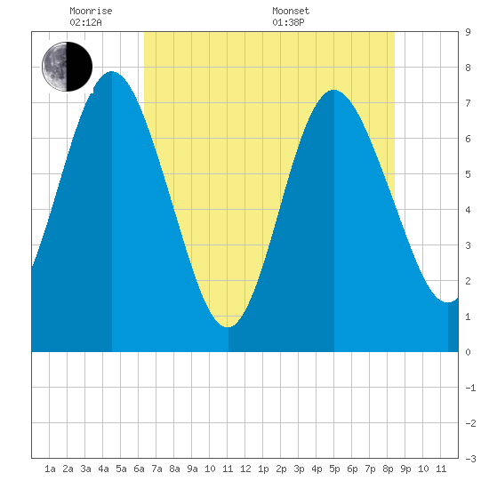 Below Spring Bluff tide chart for Wednesday, June 2, 2021