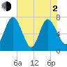 Below Spring Bluff tide chart for Wednesday, June 2, 2021