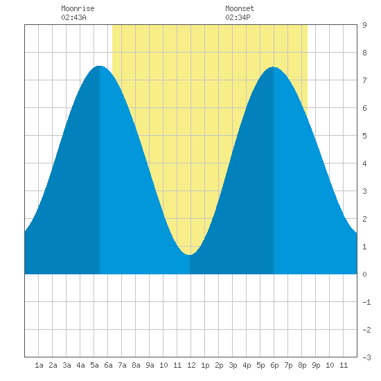 Below Spring Bluff tide chart for Thursday, June 3, 2021