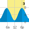 Below Spring Bluff tide chart for Thursday, June 3, 2021
