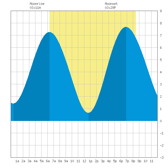Below Spring Bluff tide chart for Friday, June 4, 2021