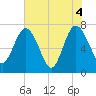 Below Spring Bluff tide chart for Friday, June 4, 2021