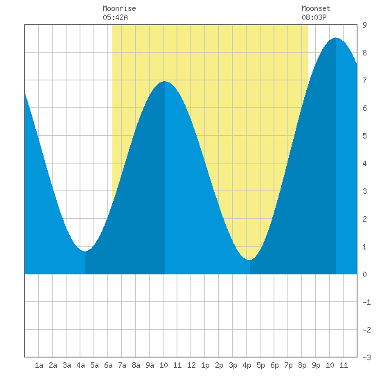 Below Spring Bluff tide chart for Wednesday, June 9, 2021