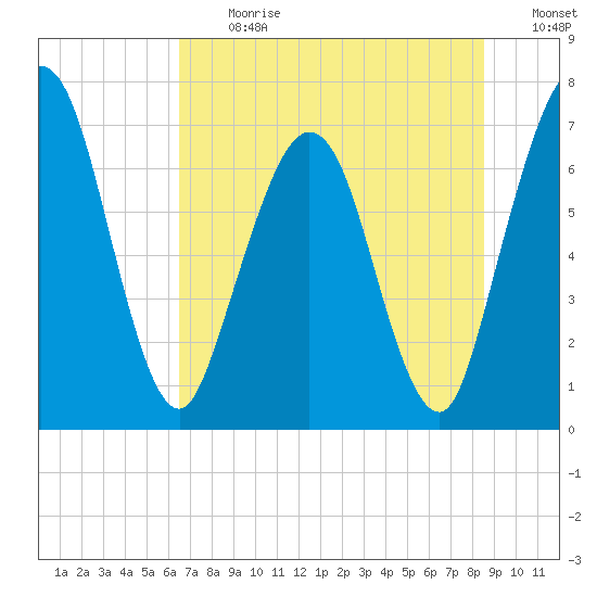 Below Spring Bluff tide chart for Monday, July 12, 2021