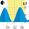 Below Spring Bluff tide chart for Saturday, July 17, 2021