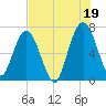 Below Spring Bluff tide chart for Monday, July 19, 2021