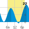 Below Spring Bluff tide chart for Thursday, July 22, 2021