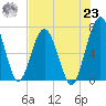 Below Spring Bluff tide chart for Friday, July 23, 2021