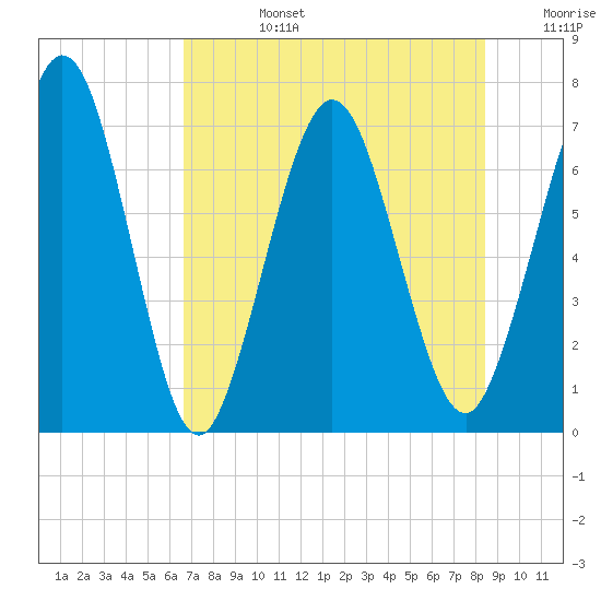Below Spring Bluff tide chart for Tuesday, July 27, 2021