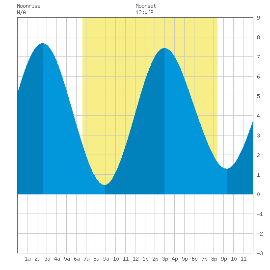 Below Spring Bluff tide chart for Thursday, July 29, 2021