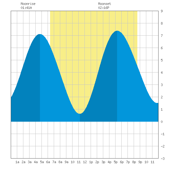 Below Spring Bluff tide chart for Friday, July 2, 2021
