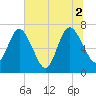 Below Spring Bluff tide chart for Friday, July 2, 2021
