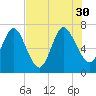 Below Spring Bluff tide chart for Friday, July 30, 2021
