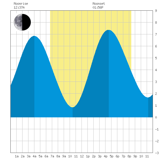 Below Spring Bluff tide chart for Saturday, July 31, 2021