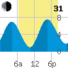 Below Spring Bluff tide chart for Saturday, July 31, 2021