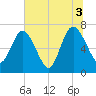 Below Spring Bluff tide chart for Saturday, July 3, 2021
