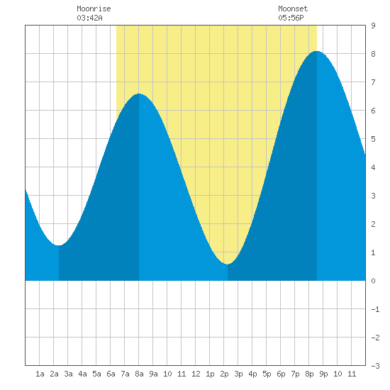 Below Spring Bluff tide chart for Tuesday, July 6, 2021