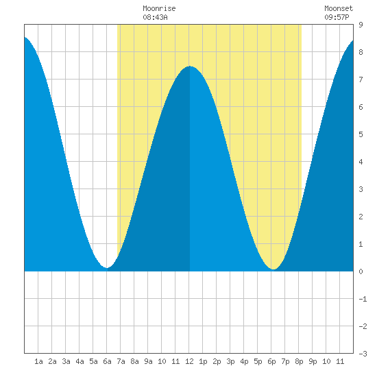 Below Spring Bluff tide chart for Tuesday, August 10, 2021