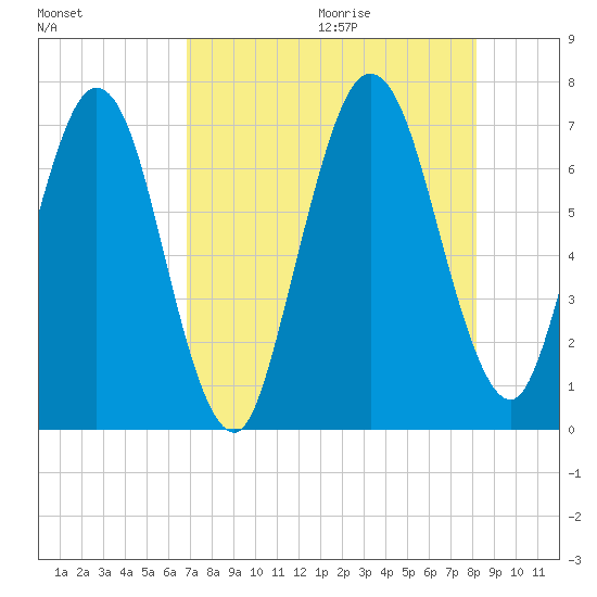 Below Spring Bluff tide chart for Saturday, August 14, 2021