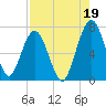 Below Spring Bluff tide chart for Thursday, August 19, 2021