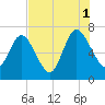 Below Spring Bluff tide chart for Sunday, August 1, 2021