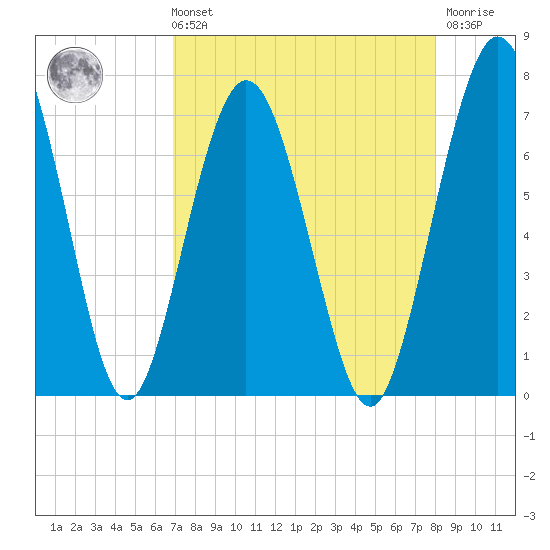 Below Spring Bluff tide chart for Sunday, August 22, 2021