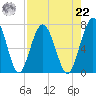 Below Spring Bluff tide chart for Sunday, August 22, 2021
