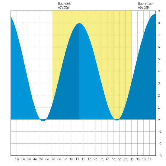 Below Spring Bluff tide chart for Monday, August 23, 2021