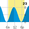 Below Spring Bluff tide chart for Monday, August 23, 2021