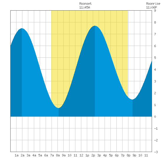 Below Spring Bluff tide chart for Friday, August 27, 2021