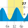Below Spring Bluff tide chart for Friday, August 27, 2021