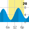Below Spring Bluff tide chart for Saturday, August 28, 2021