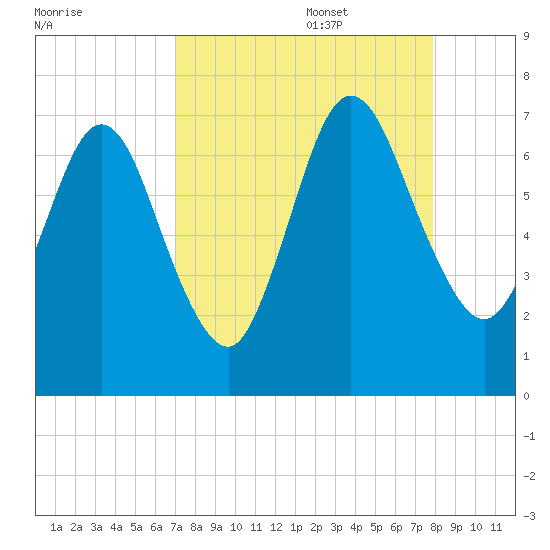Below Spring Bluff tide chart for Sunday, August 29, 2021