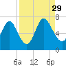 Below Spring Bluff tide chart for Sunday, August 29, 2021