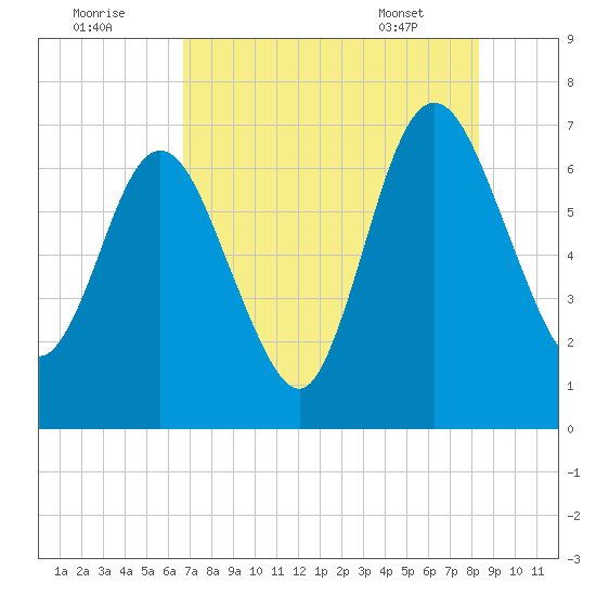 Below Spring Bluff tide chart for Monday, August 2, 2021
