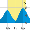 Below Spring Bluff tide chart for Monday, August 2, 2021