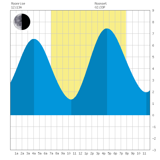 Below Spring Bluff tide chart for Monday, August 30, 2021