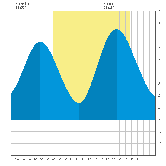Below Spring Bluff tide chart for Tuesday, August 31, 2021