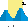 Below Spring Bluff tide chart for Tuesday, August 31, 2021