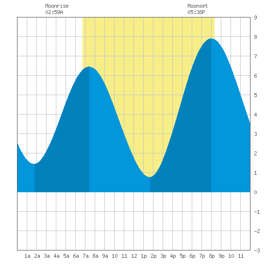 Below Spring Bluff tide chart for Wednesday, August 4, 2021
